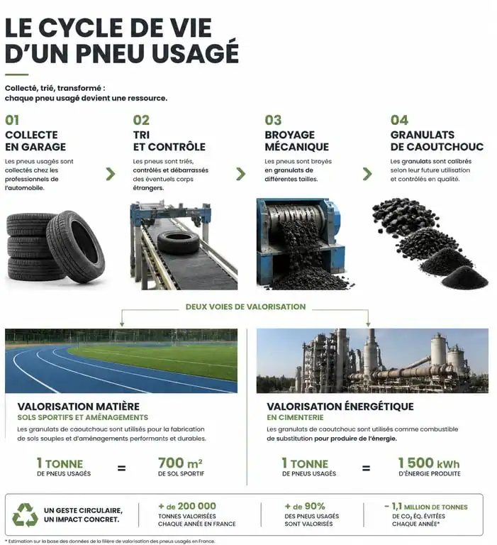 Infographie du cycle de recyclage des pneus usagés : de la collecte à la valorisation matière et énergétique