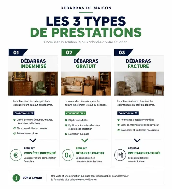 Infographie des options de coût pour un vide maison dans l'Ain : indemnisé, gratuit ou facturé