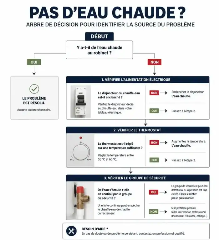 Infographie de diagnostic pour savoir pourquoi je n'ai plus d'eau chaude