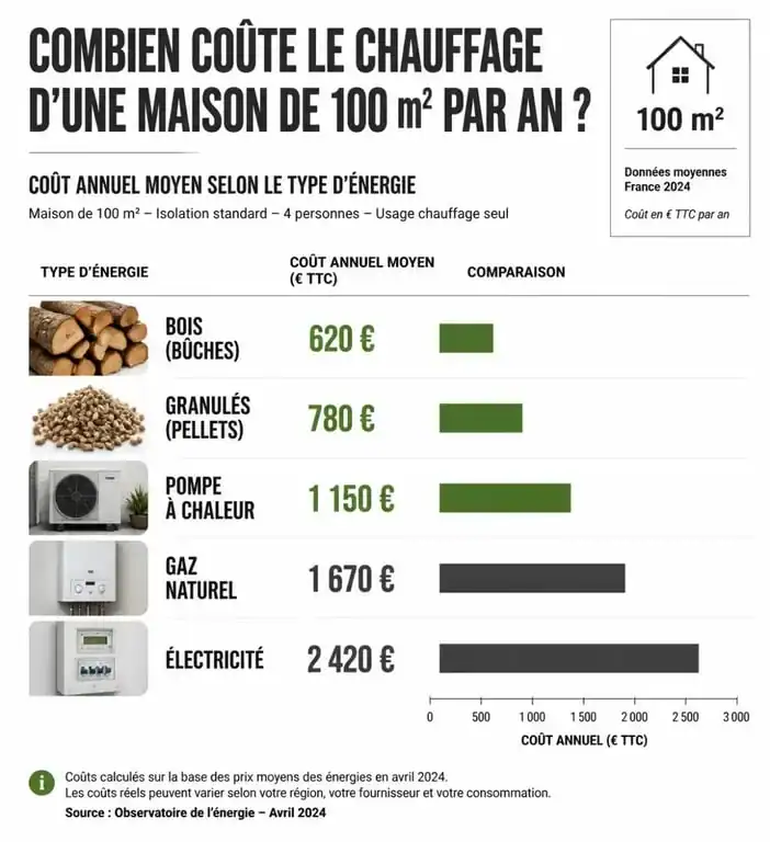 Comparatif des coûts annuels des différents modes de chauffage pour identifier le chauffage le moins cher