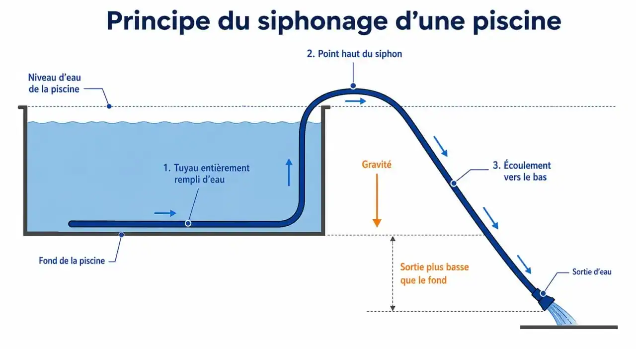 Schéma explicatif du principe de siphonage pour vider une piscine avec un tuyau d'arrosage