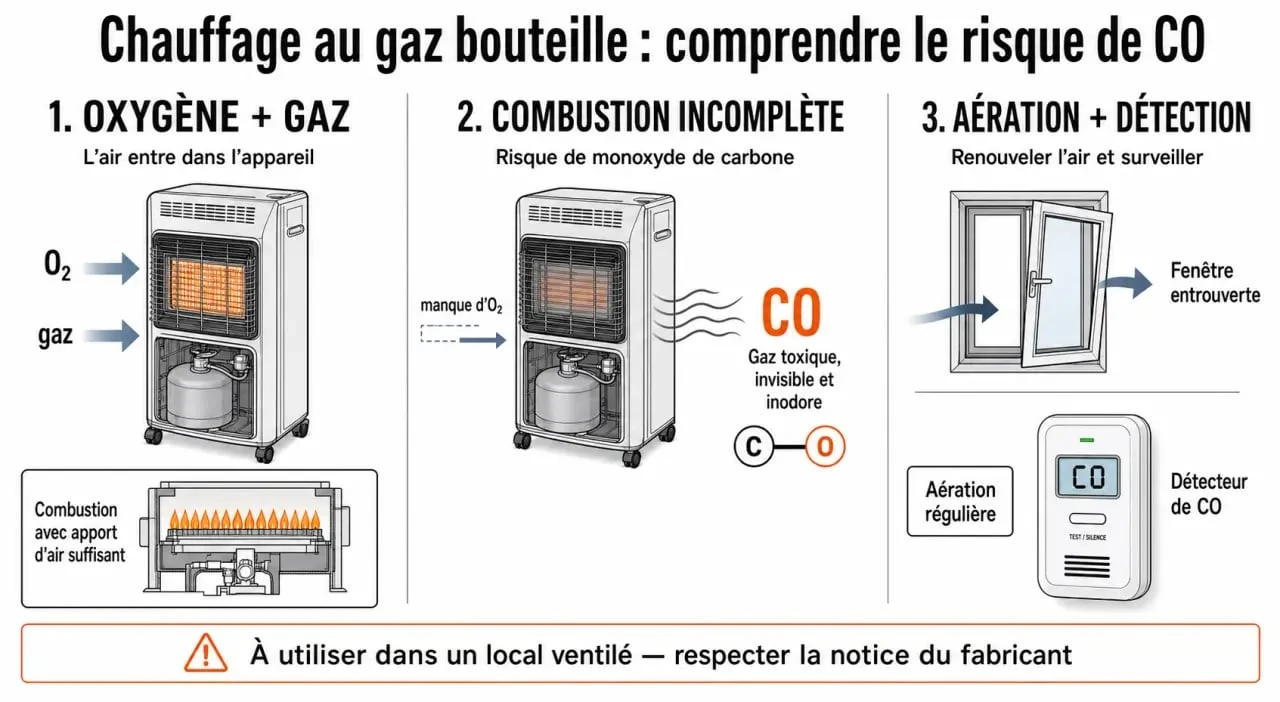 Chauffage gaz bouteille intérieur danger : schéma des risques de combustion, monoxyde de carbone et ventilation