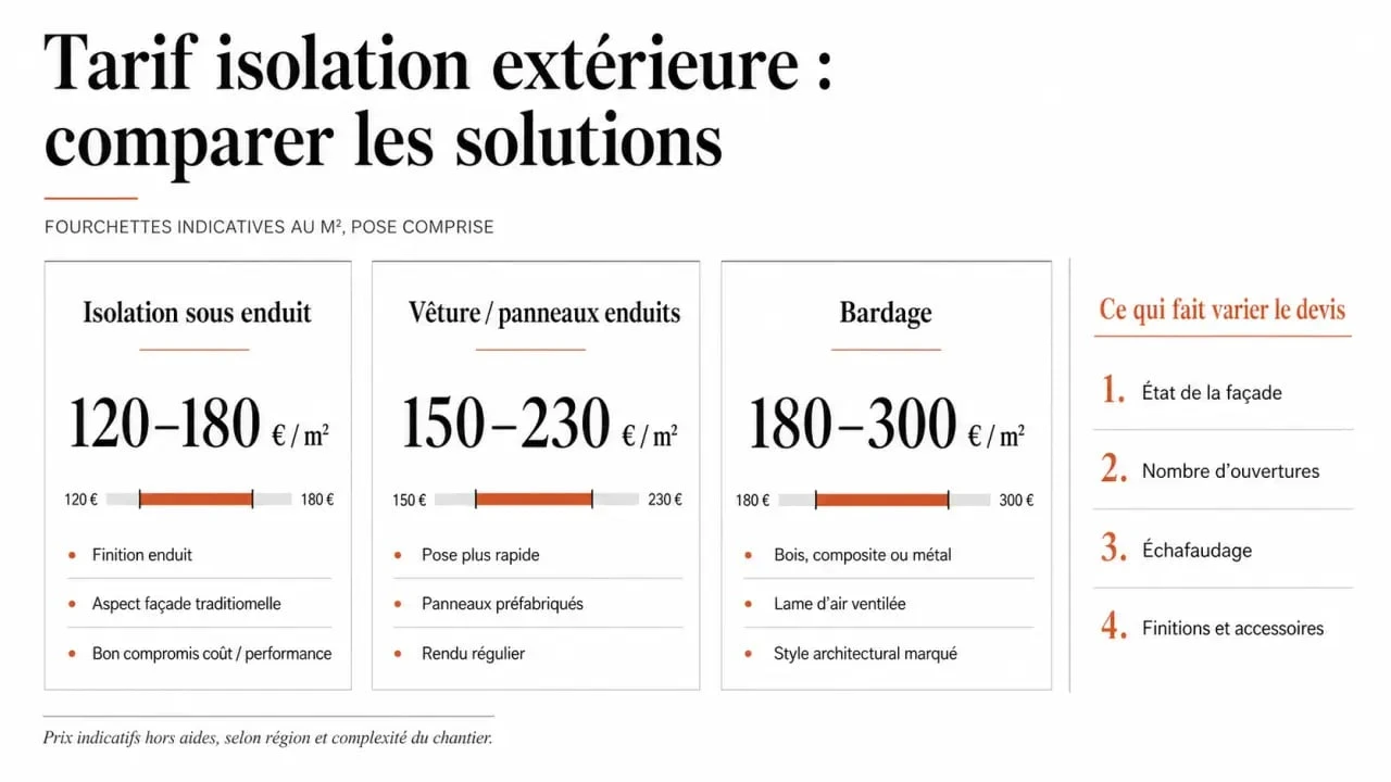 Tarif isolation exterieur : comparaison des prix au m² entre enduit, vêture et bardage