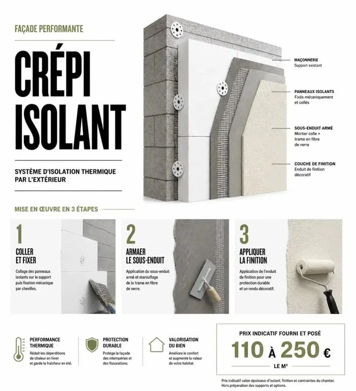 Crépi isolant : coupe d'un mur extérieur avec panneaux isolants et enduit de finition