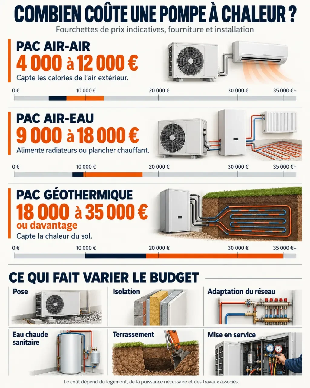 Infographie sur le prix d’une pompe à chaleur selon la technologie et les travaux nécessaires