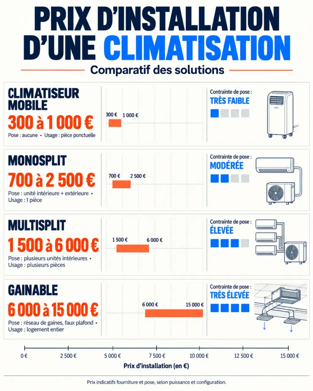Infographie sur le prix installation climatisation selon le type de système